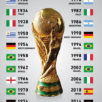 FIFA World Cup: History, Winners, Format, Records, and Global Impact