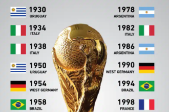 FIFA World Cup: History, Winners, Format, Records, and Global Impact