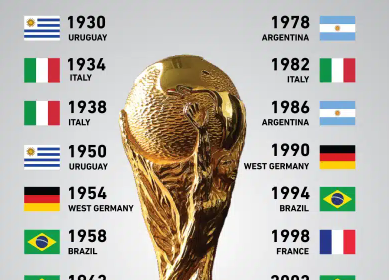 FIFA World Cup: History, Winners, Format, Records, and Global Impact