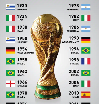 FIFA World Cup: History, Winners, Format, Records, and Global Impact