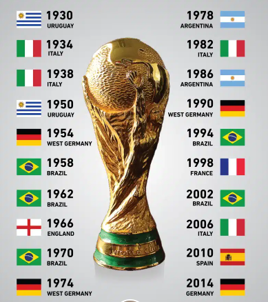 FIFA World Cup: History, Winners, Format, Records, and Global Impact