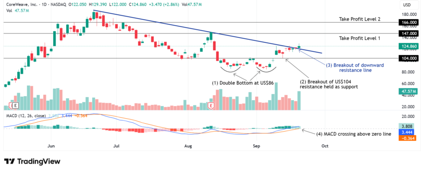 Nasdaq CRWV Stock: Complete Guide, Performance Analysis, and Investment Outlook
